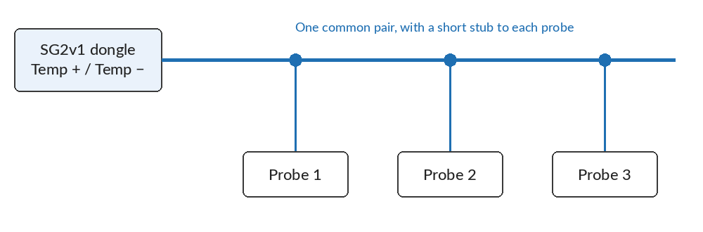 A single common pair runs from the SG2v1 dongle, with each temperature probe connected to it by a short stub
