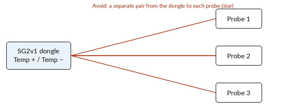 Avoid: a separate pair runs from the dongle to each probe, forming a star