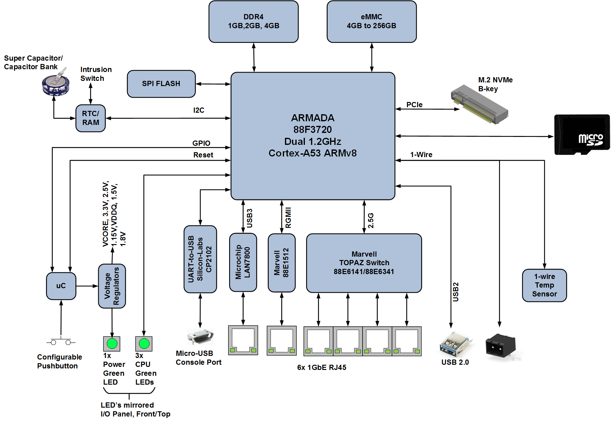 Scale Computing SG2v1 ESD hardware block diagram