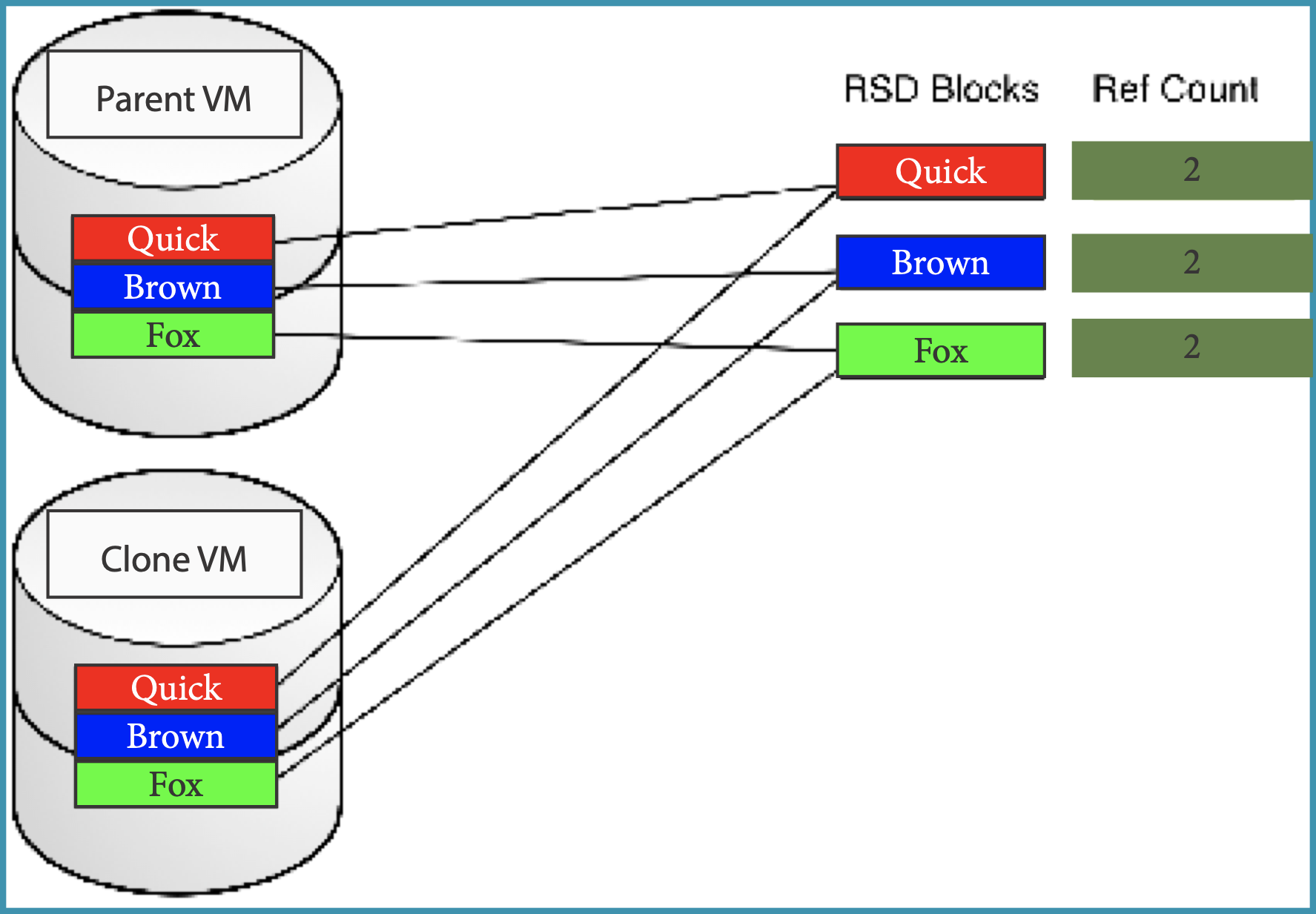 Clone VMs and Block Reference: Clone VM immediately after creation, sharing the Quick, Brown, and Fox blocks with Parent VM