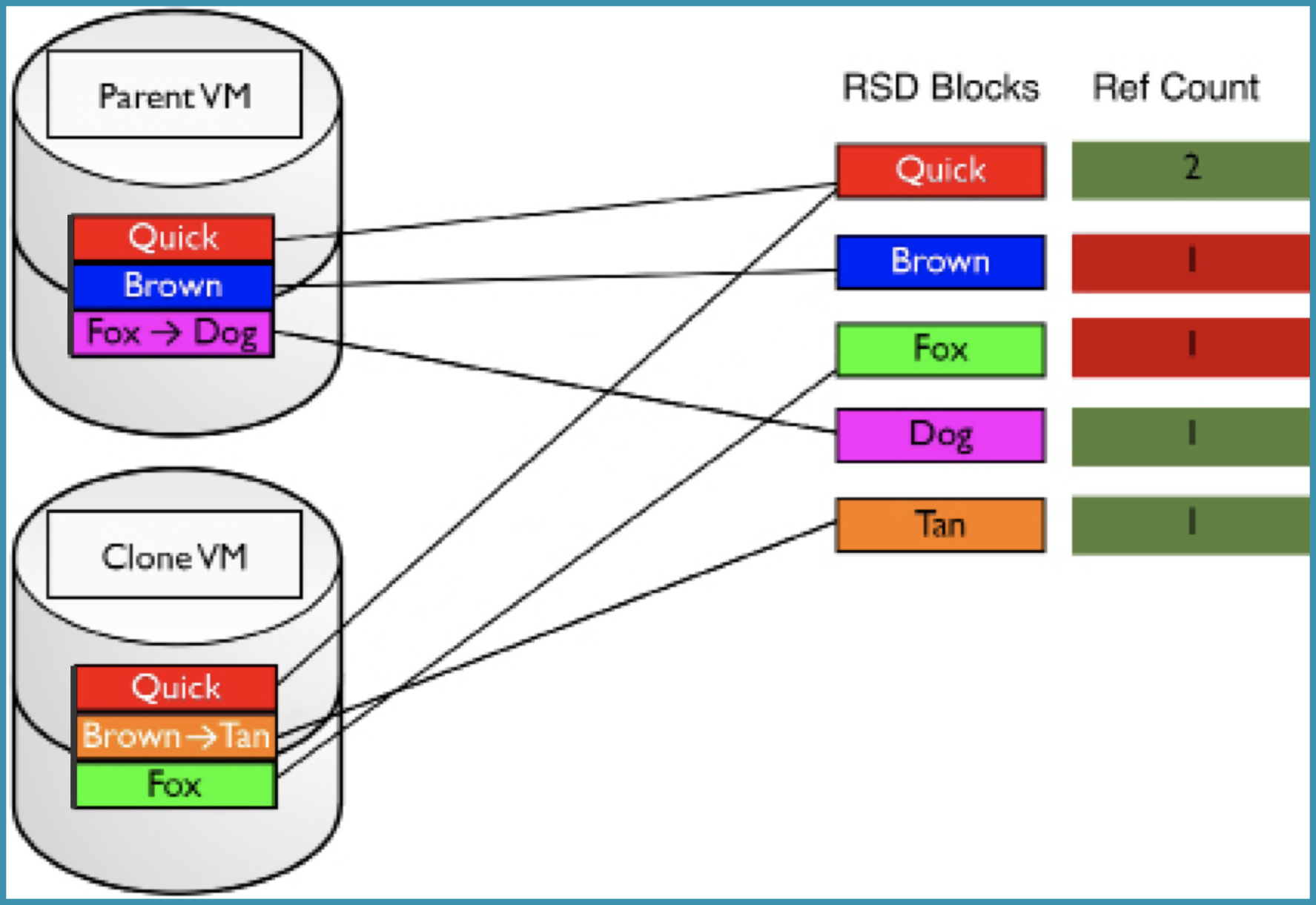 Clone VMs and Block Reference: Parent VM changes Fox to Dog and Clone VM changes Brown to Tan, while both still share Quick