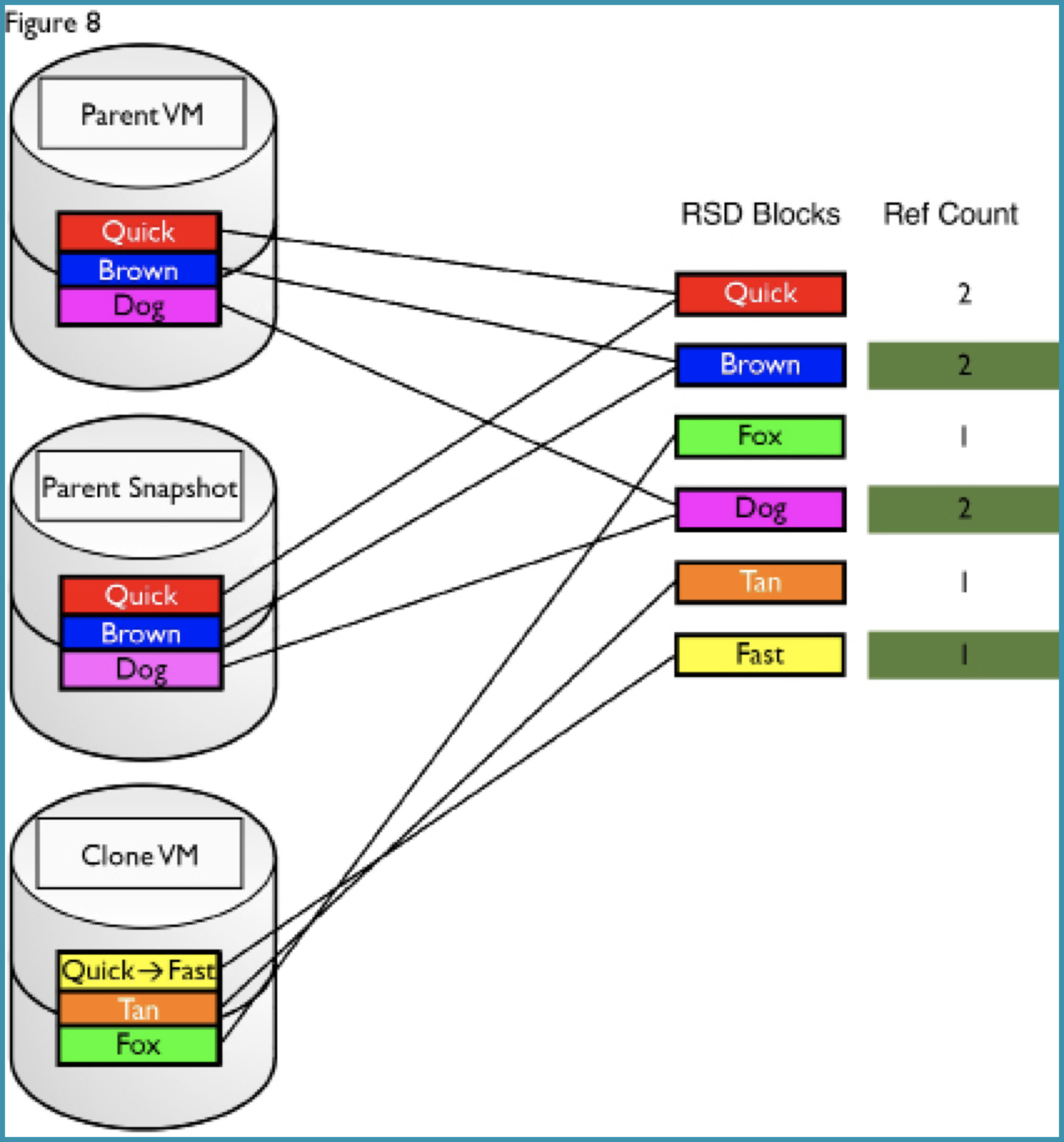 Clone VMs and Block Reference: after a snapshot of Parent VM and a further change on Clone VM, the two VMs no longer share any blocks