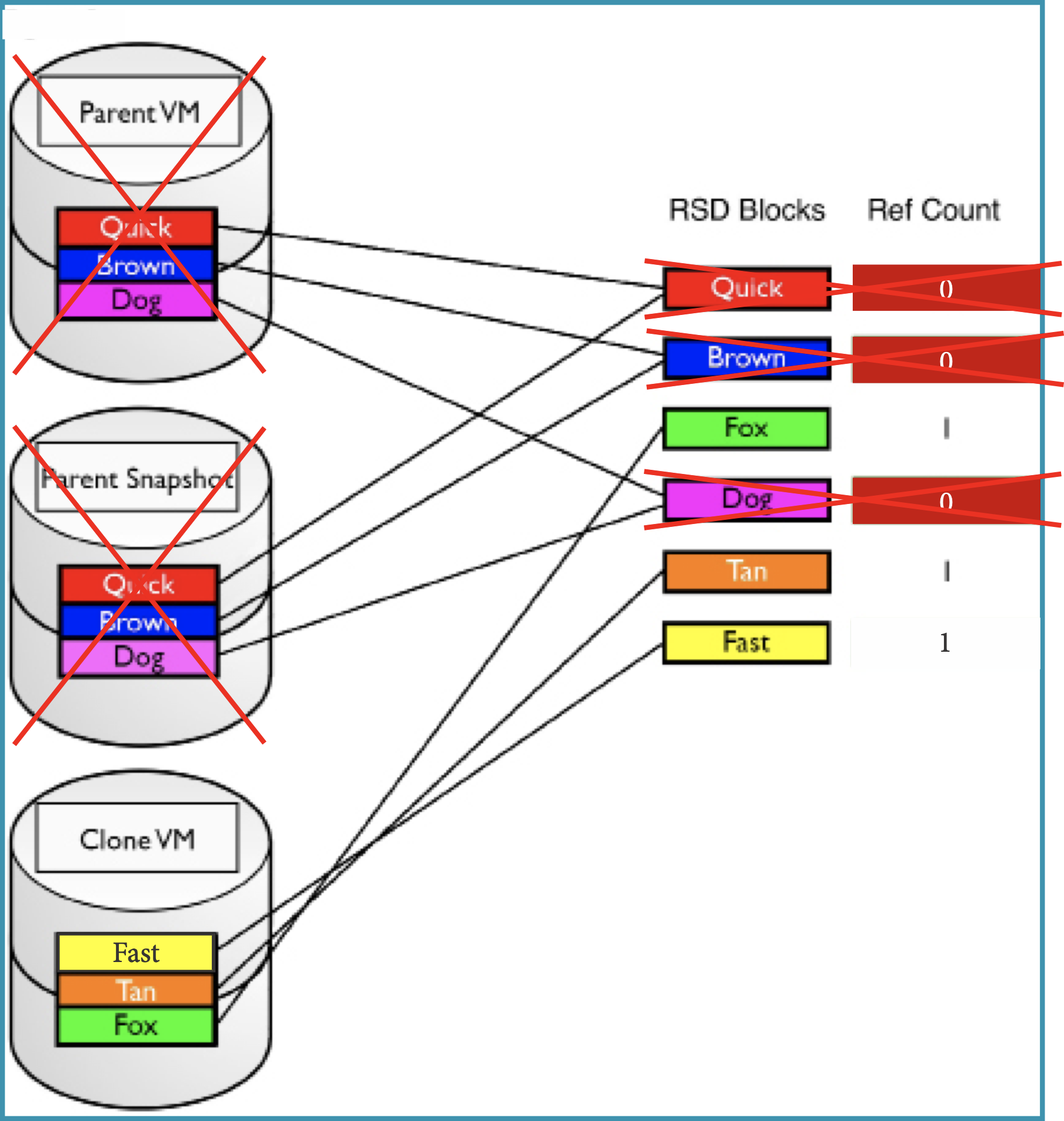 Clone VMs and Block Reference: after deleting Parent VM and its snapshot, Clone VM’s reference counts are unaffected