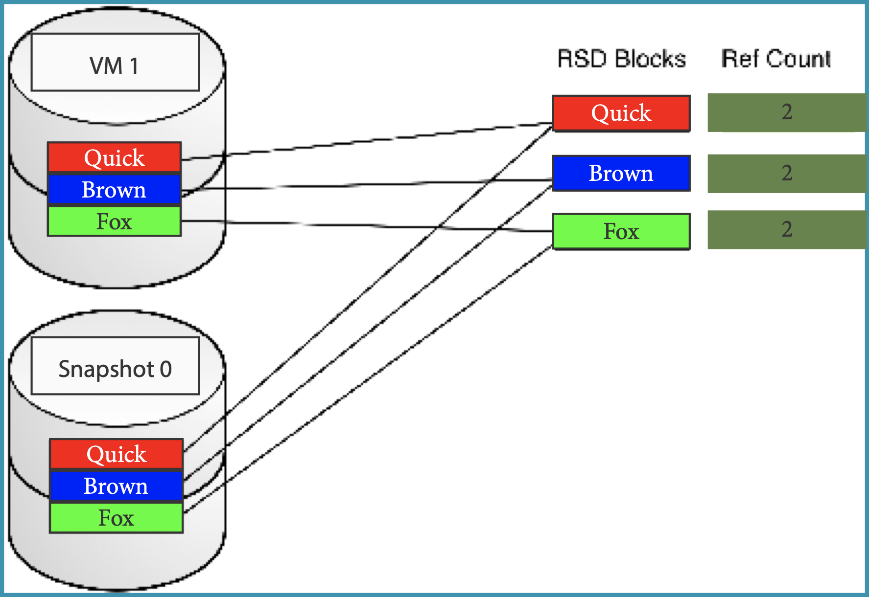 Snapshots and Block Reference: Snapshot 0 is taken for VM 1 and shares the Quick, Brown, and Fox blocks