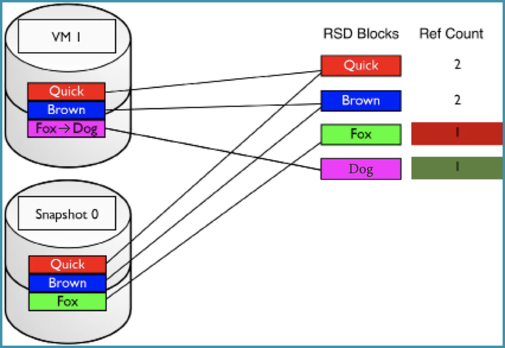 Snapshots and Block Reference: VM 1 overwrites the Fox block with a new Dog block, leaving Fox unique to Snapshot 0