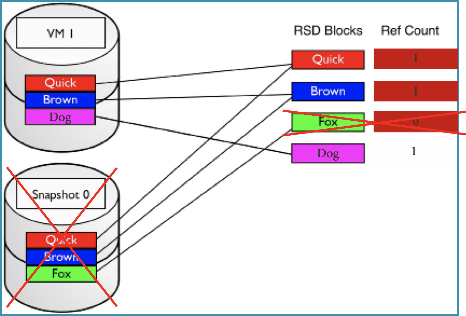 Snapshots and Block Reference: after Snapshot 0 is deleted, the Fox block is released while Quick and Brown remain referenced by VM 1
