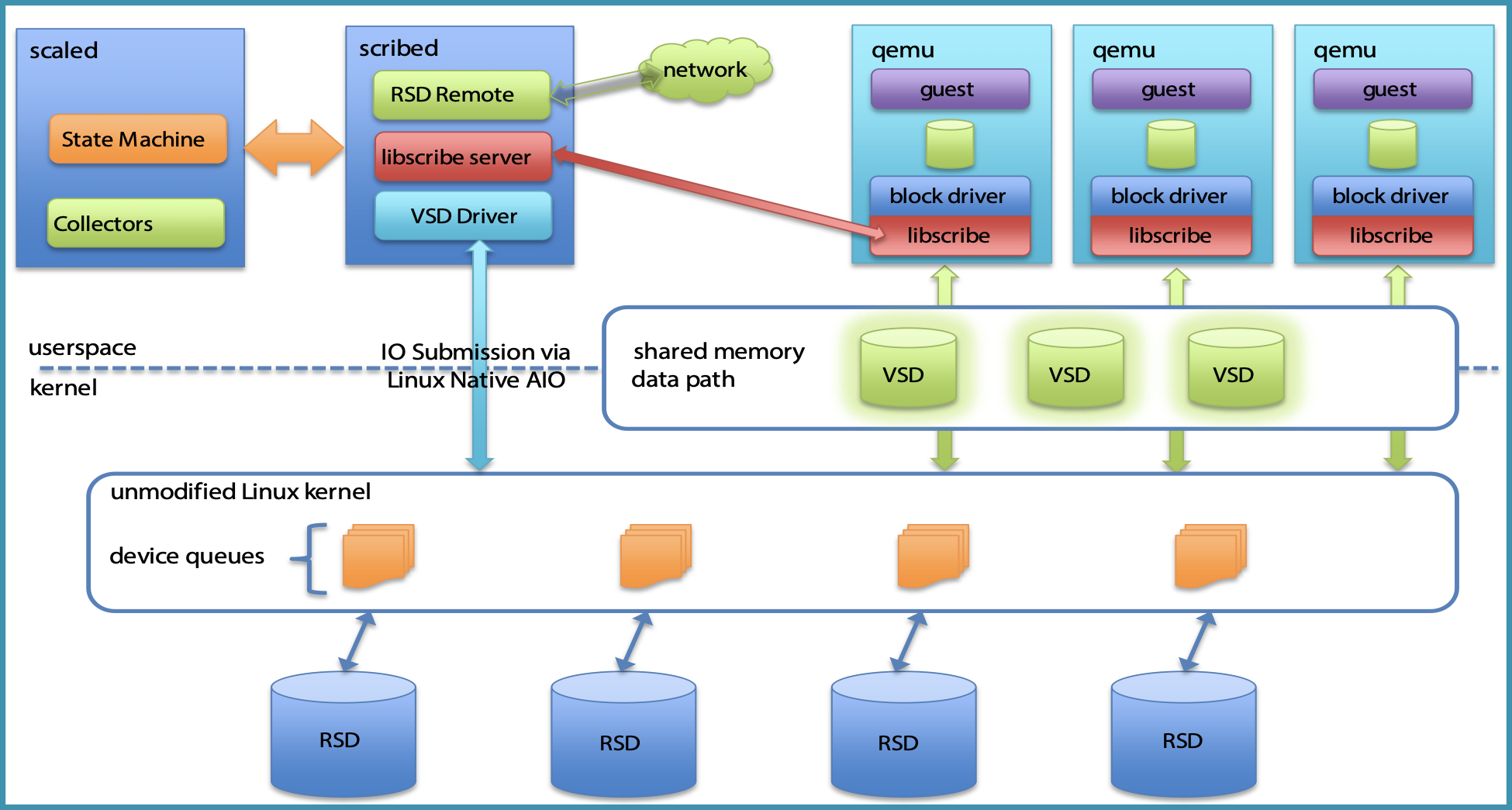 Diagram of SCRIBE and SC//HyperCore components: scaled (state machine and collectors) and scribed (RSD Remote, libscribe server, VSD driver) in userspace, qemu guests reaching VSDs through libscribe over a shared memory data path, and RSDs beneath the Linux kernel device queues