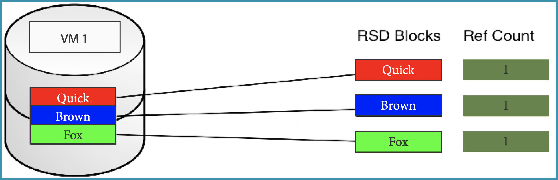 Diagram of a new VM’s virtual disk whose blocks Quick, Brown and Fox each map to one RSD block with a reference count of 1