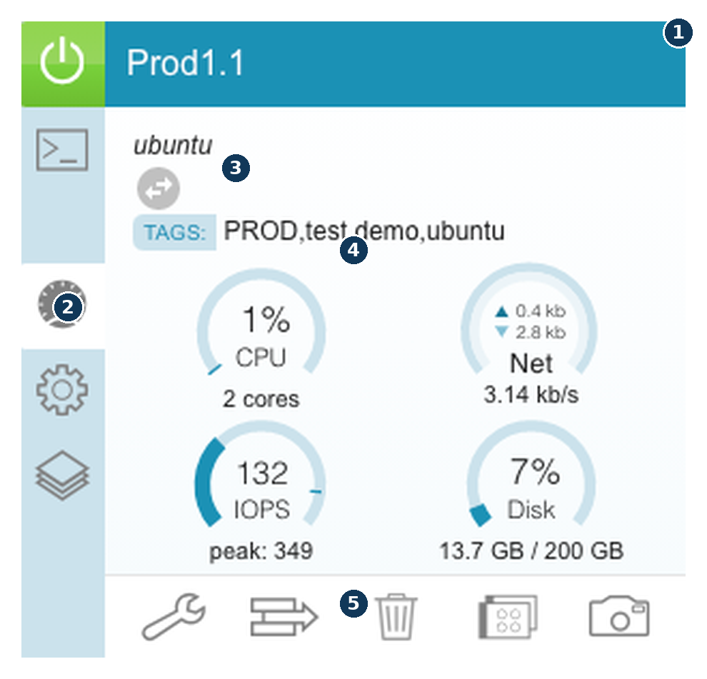 VM card with numbered callouts on the power-state header, detail tab icons, guest OS and live migration indicator, CPU, Net, IOPS and Disk gauges, and the row of action icons