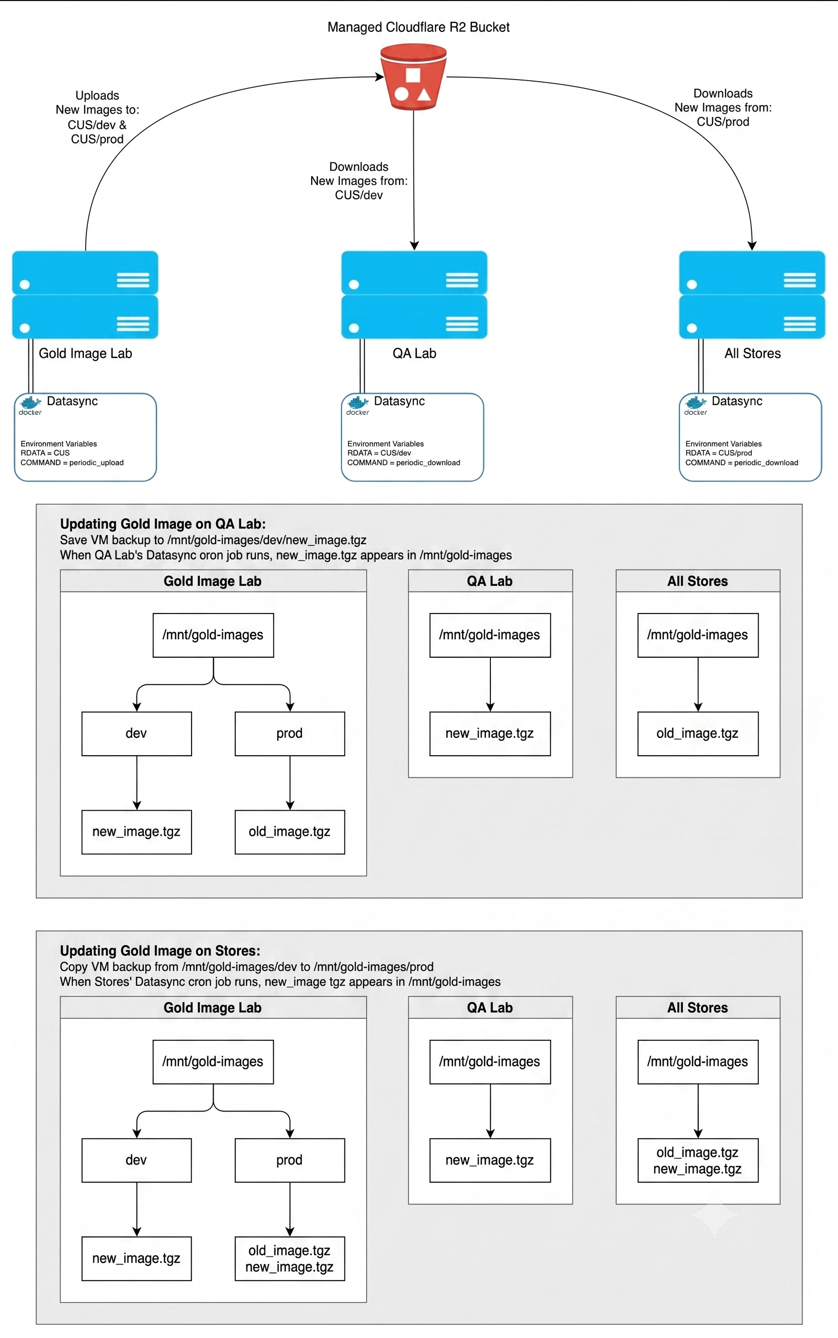 Gold image synchronization with DataSync